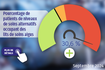 Pourcentage de patients de niveaux de soins alternatifs occupant des lits de soins aigus. Cliquez pour plus de détails.