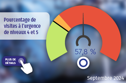 Pourcentage de visites à l’urgence de niveaux 4 et 5. Cliquez pour plus de détails.