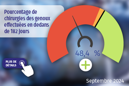 Pourcentage de chirurgies des genoux effectuées en dedans de 182 jours. Cliquez pour plus de détails.