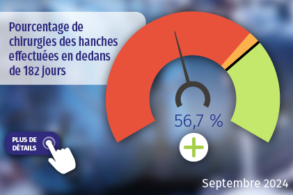 Pourcentage de chirurgies des hanches effectuées en dedans de 182 jours. Cliquez pour plus de détails.