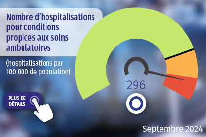 Nombre d’hospitalisations pour conditions propices aux soins ambulatoires (hospitalisations par 100 000 de population). Cliquez pour plus de détails.